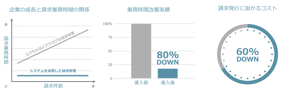 請求管理ロボ導入の効果