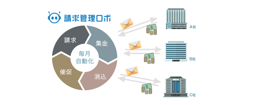 請求管理ロボの仕組み