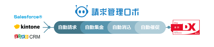 SFA/CRMから会計まで一気通貫(PCA)