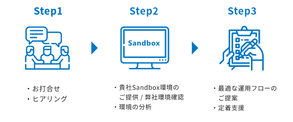 課題ヒアリング Sandbox内での最適化サンプル共有 操作後の使用感ヒアリングと要望の確認