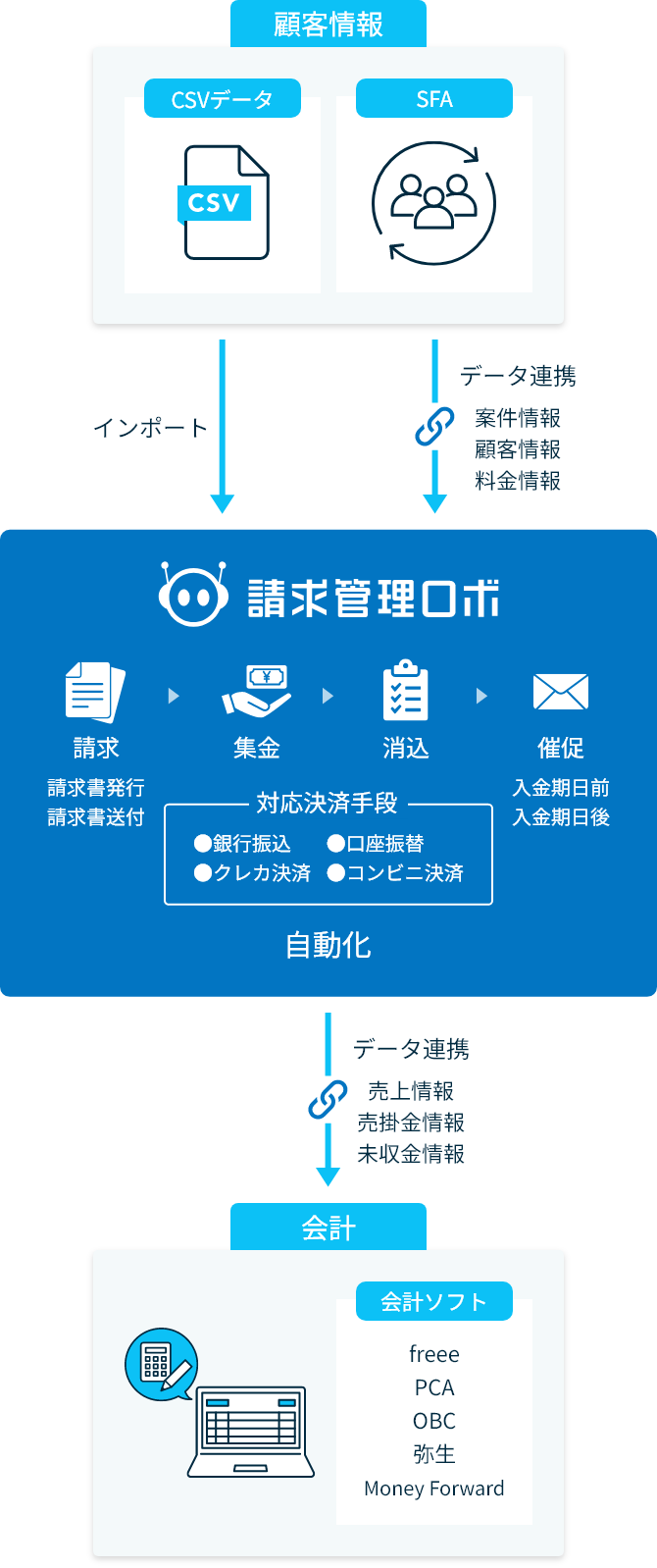 企業の請求業務を自動化・効率化するクラウド型の請求・債権管理システムの図