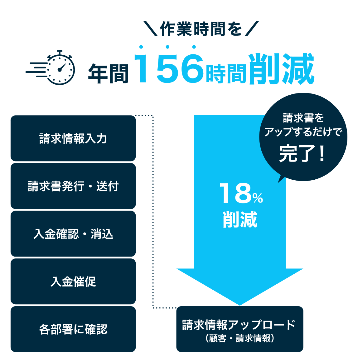 作業時間を年間156時間削減