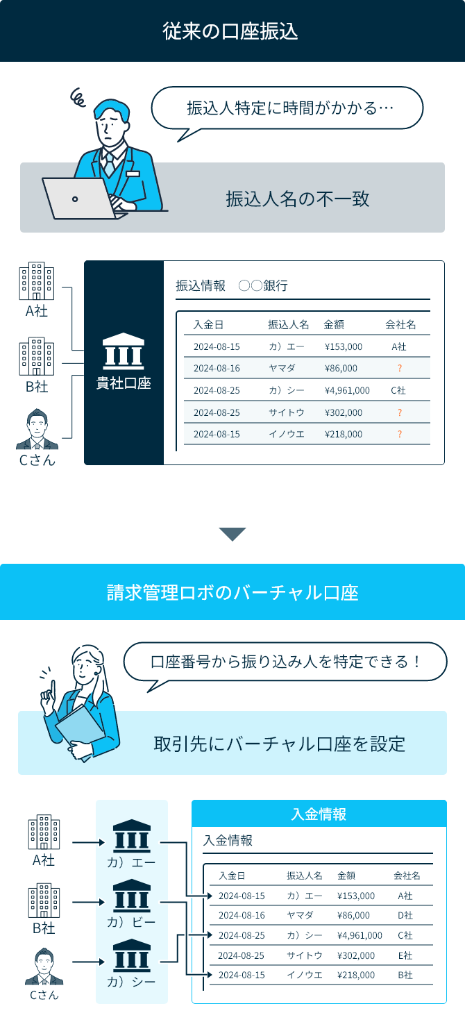従来の口座振込→請求管理ロボのバーチャル口座
