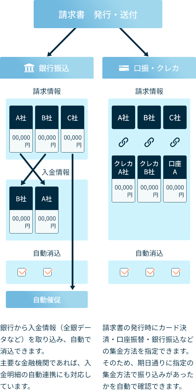 銀行から入金情報（全銀データなど）を取り込み、自動で消込できます。主要な金融機関であれば、入金明細の自動連携にも対応しています。 請求書の発行時にクレカ決済・口座振替・銀行振込などの集金手段を指定できます。そのため期日通りに指定の集金手段で振り込みがあったかを自動で確認できます。
