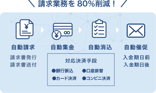 ＼ 請求業務を80％削減！ ／