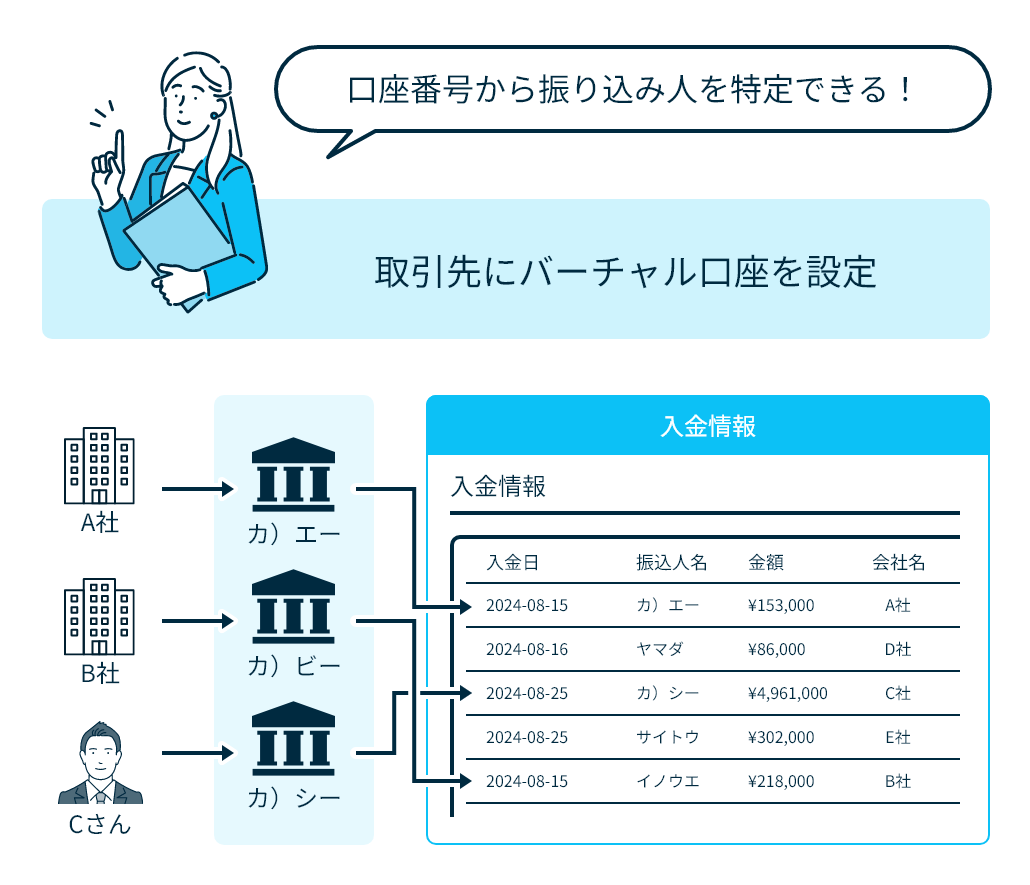 バーチャル口座