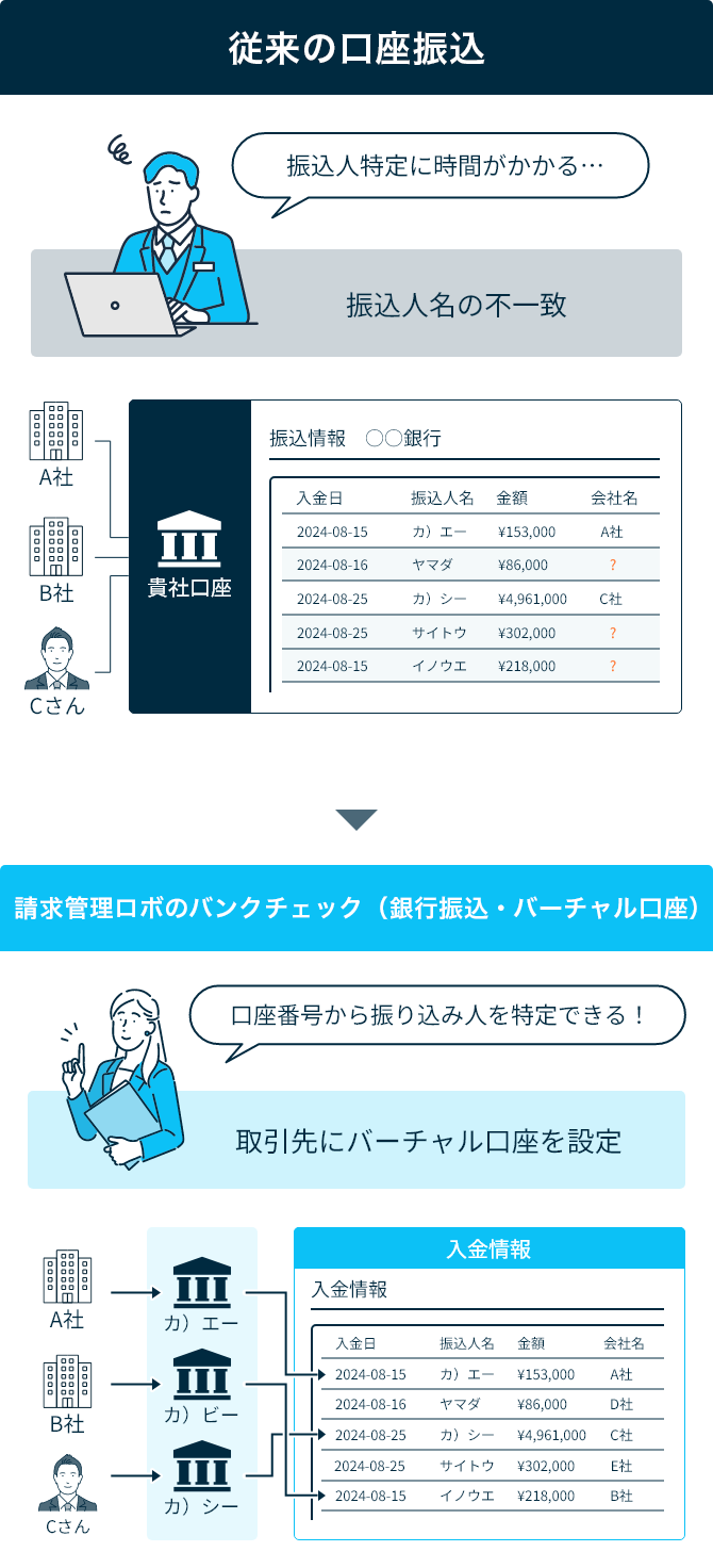 従来の口座振込→請求管理ロボのバーチャル口座