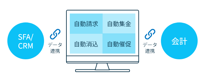 自動請求、自動集金、自動消込、自動催促