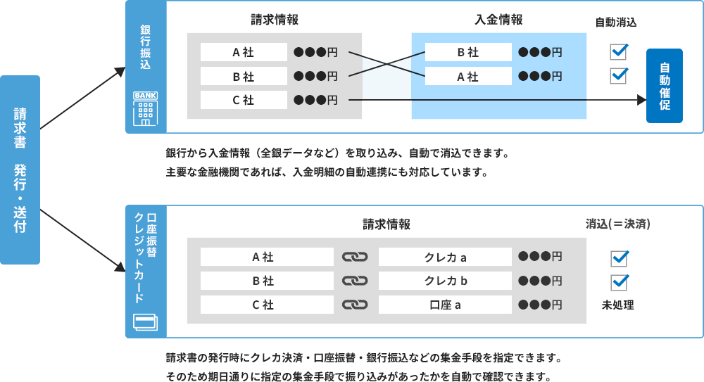 銀行から入金情報（全銀データなど）を取り込み、自動で消込できます。主要な金融機関であれば、入金明細の自動連携にも対応しています。 請求書の発行時にクレカ決済・口座振替・銀行振込などの集金手段を指定できます。そのため期日通りに指定の集金手段で振り込みがあったかを自動で確認できます。