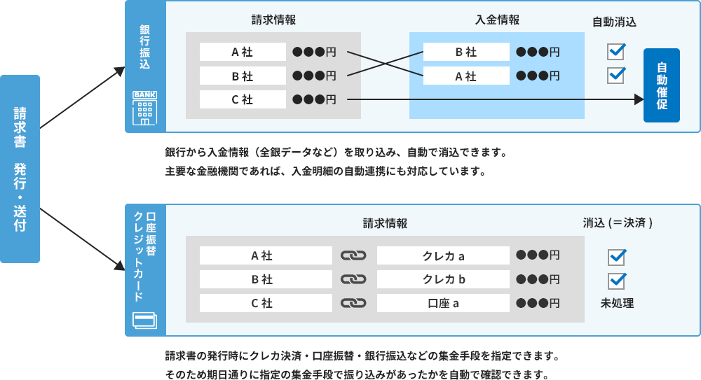銀行から入金情報（全銀データなど）を取り込み、自動で消込できます。主要な金融機関であれば、入金明細の自動連携にも対応しています。 請求書の発行時にクレカ決済・口座振替・銀行振込などの集金手段を指定できます。そのため期日通りに指定の集金手段で振り込みがあったかを自動で確認できます。