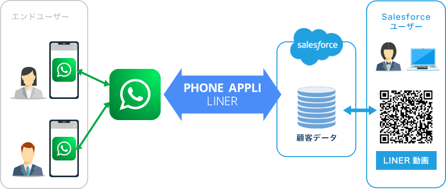 エンドユーザー ⇔ チャットアプリ ⇔ PHONE APPLI LINER ⇔ salesforce 顧客データ ⇔ Salesforceユーザー LINER動画