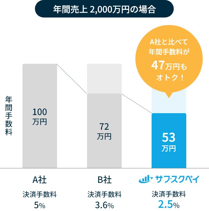 業界最安水準の決済手数料イメージ