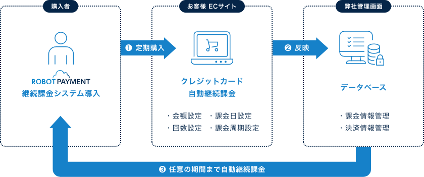 自動課金の仕組み