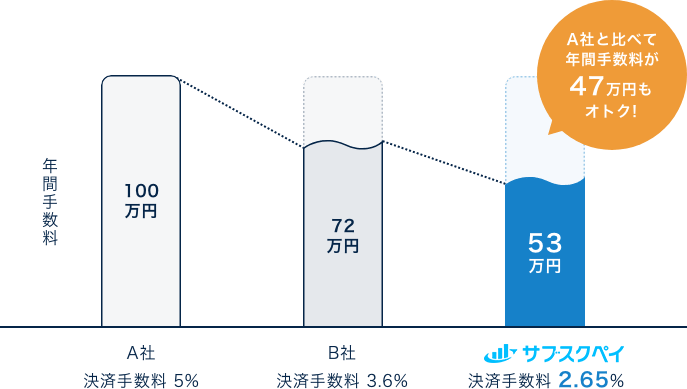 年間手数料が47万円もオトク!