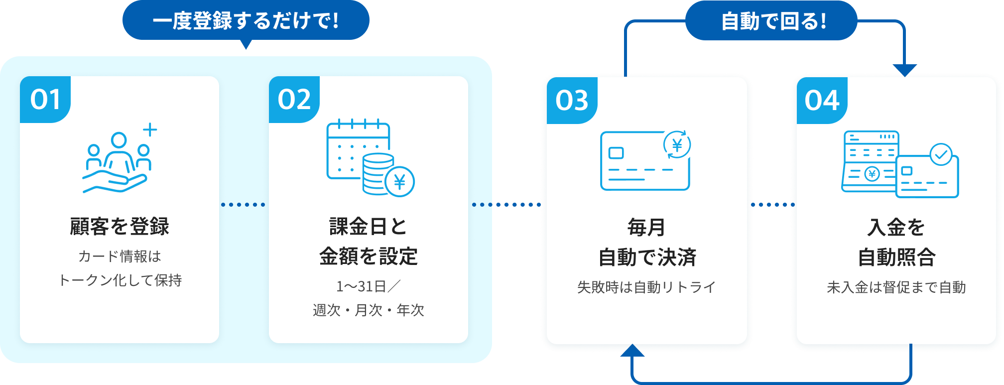 一度登録すれば、毎月は自動で回るフロー図