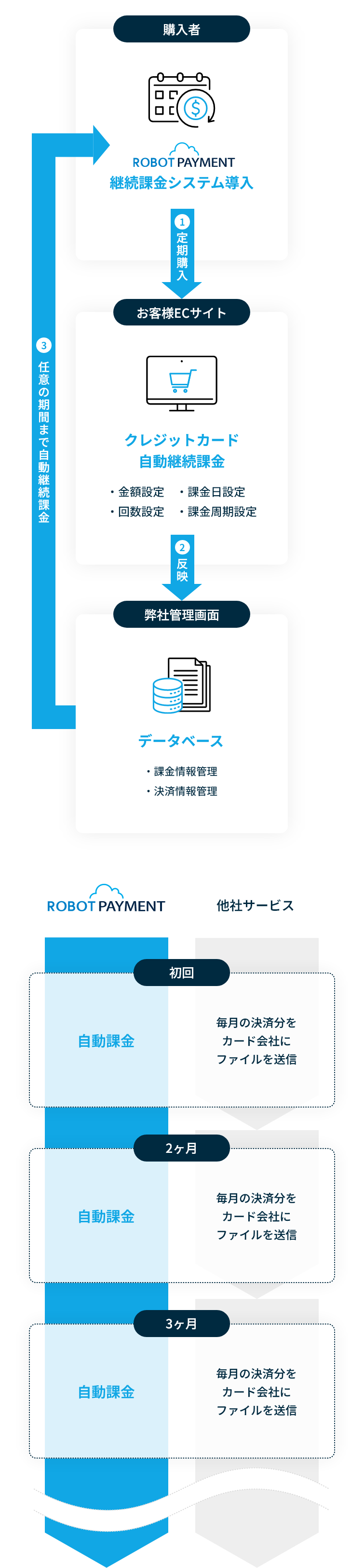 サブスクペイの継続課金システム