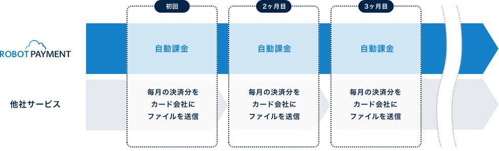 自動課金の仕組み