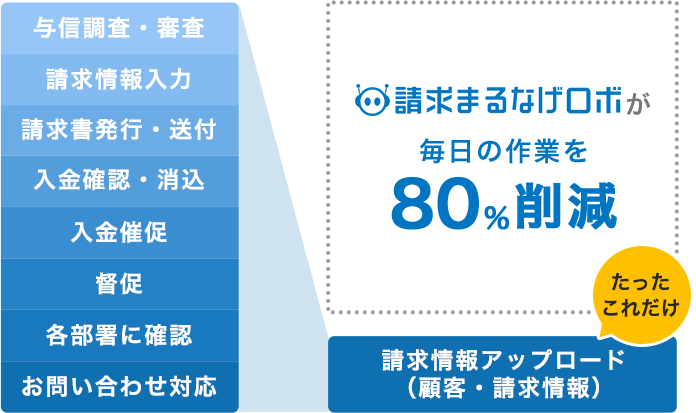 請求まるなげロボが毎日の作業を80%削減