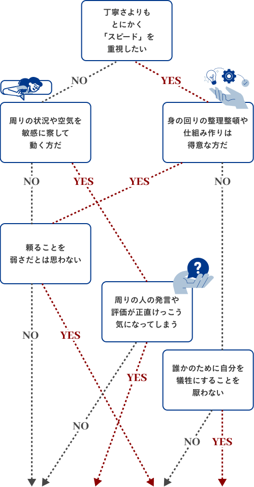 ビジネスマインド診断チャート