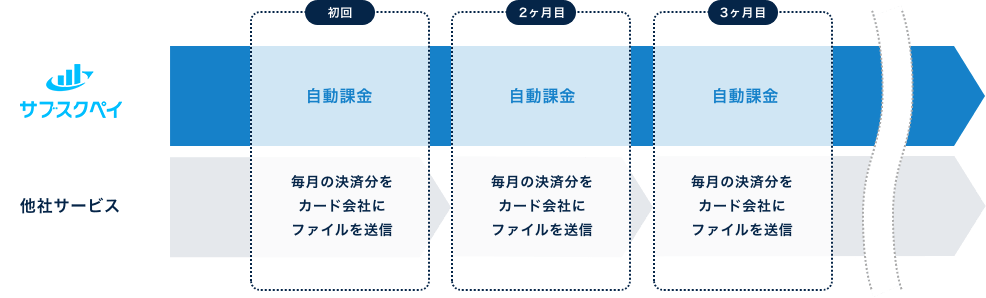 サブスクペイと他社サービスの比較