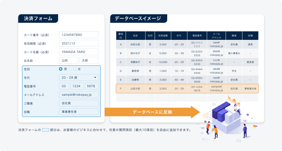 お客様のビジネスに合わせて、任意の質問項目（最大10項目）を自由に追加できます。