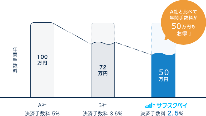 年間手数料が47万円もお得!