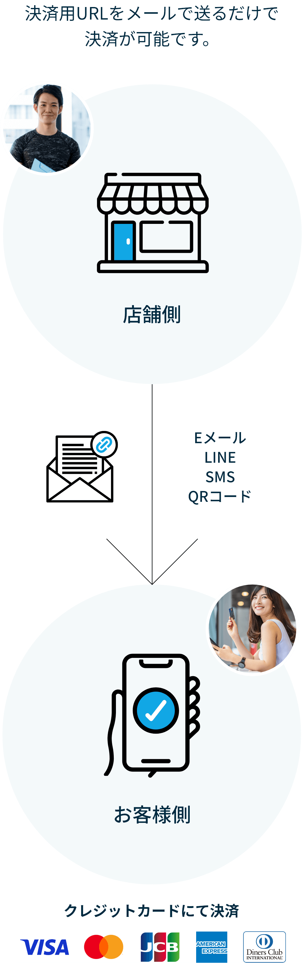 決済用URLをメールで送るだけで決済が可能です。