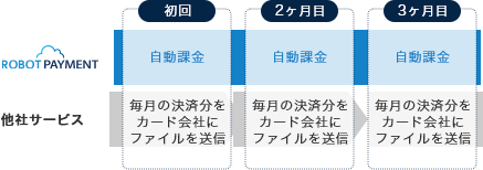 自動課金機能で毎月の決済を自動処理イメージ