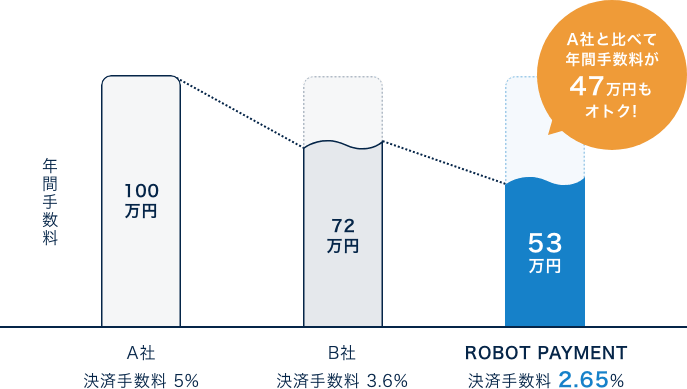 年間手数料が47万円もオトク!