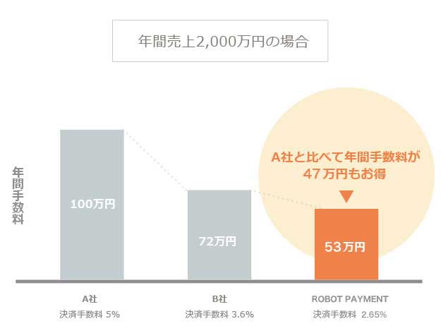 決済代行手数料率比較表