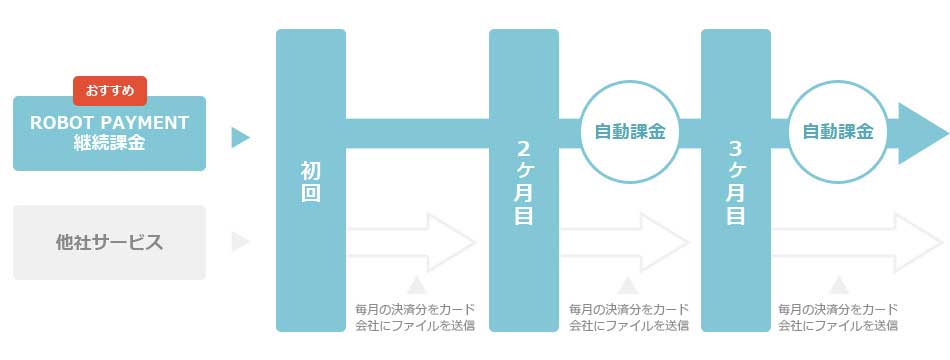 サブスクペイ継続課金に強い決済代行システム