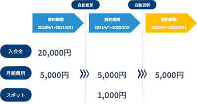 契約の自動更新や入会金・年会費・スポットの契約にも対応