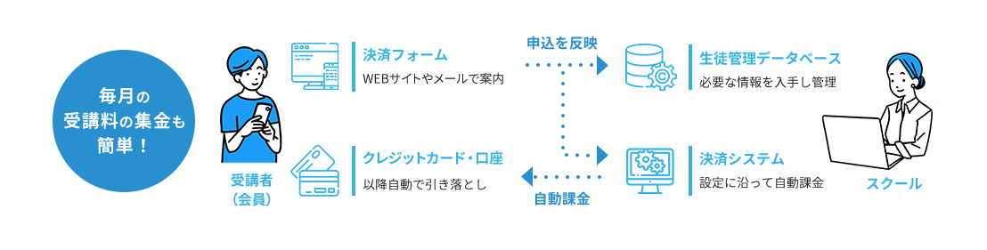 毎月の受講料の集金も簡単！