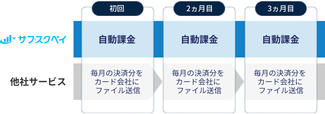 毎月の決済・集金作業を不要にする継続課金システム