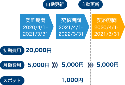 会員契約の継続率アップに貢献する自動更新機能