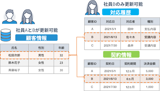 顧客ライフサイクルを集約した、セキュアなデータベース