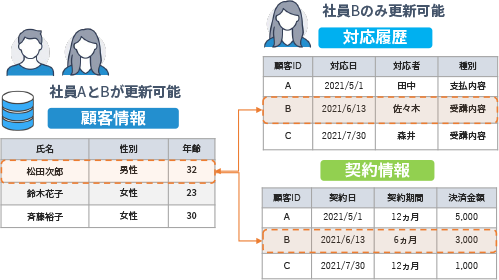 顧客ライフサイクルを集約した、セキュアなデータベース