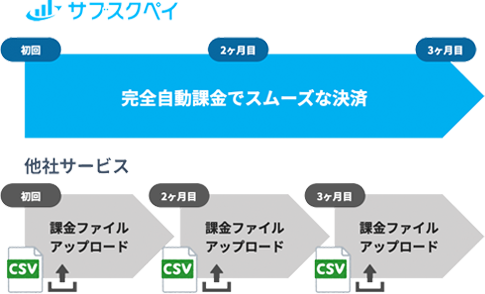 クレジットカード決済継続自動課金機能・リトライ決済機能