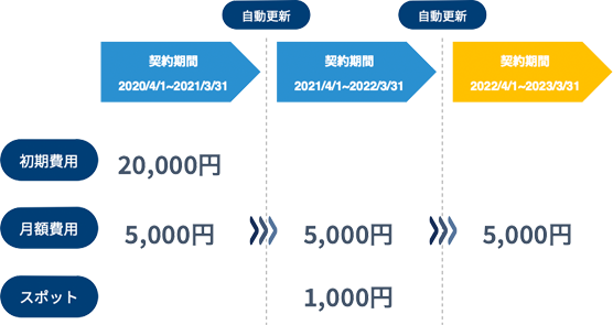 会員契約の継続率アップに貢献する自動更新機能