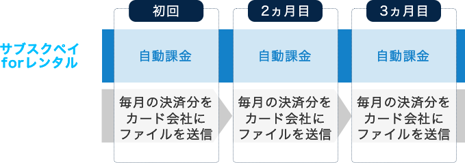 毎月の決済・集金作業を不要にする継続課金システム