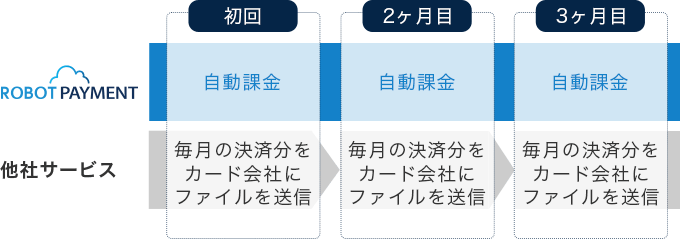 毎月の決済・集金作業を不要にする継続課金システム