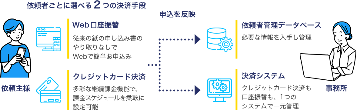 依頼者ごとに選べる2つの決済手段