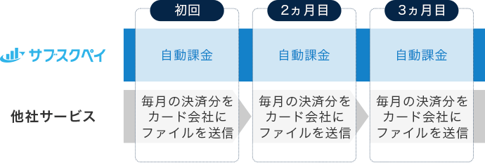 毎月の決済・集金作業を不要にする継続課金システム