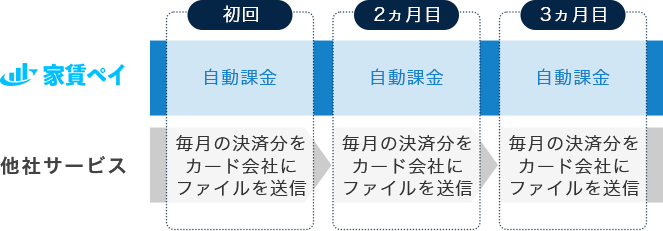 毎月の決済・集金作業を不要にする継続課金システム