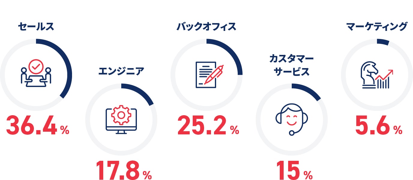 セールス36.4% エンジニア17.8% バックオフィス25.2% カスタマーサービス15% マーケティング5.6%