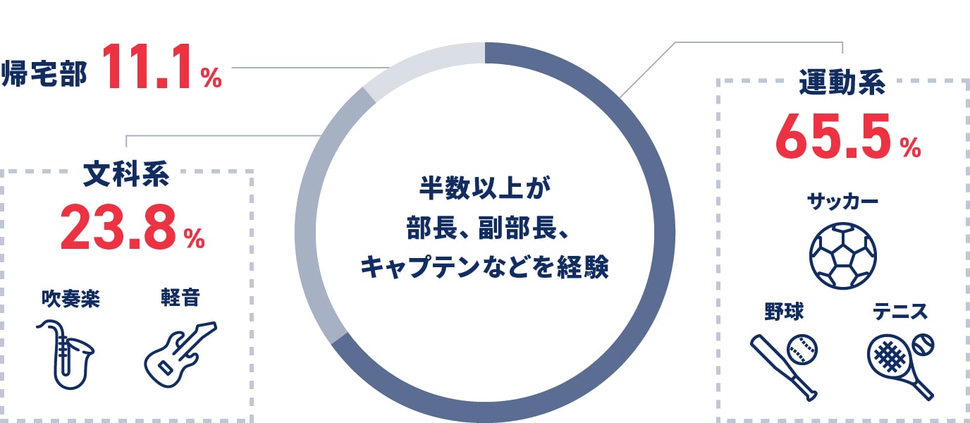 帰宅部11.1% 文科系23.8% 運動系65.5%