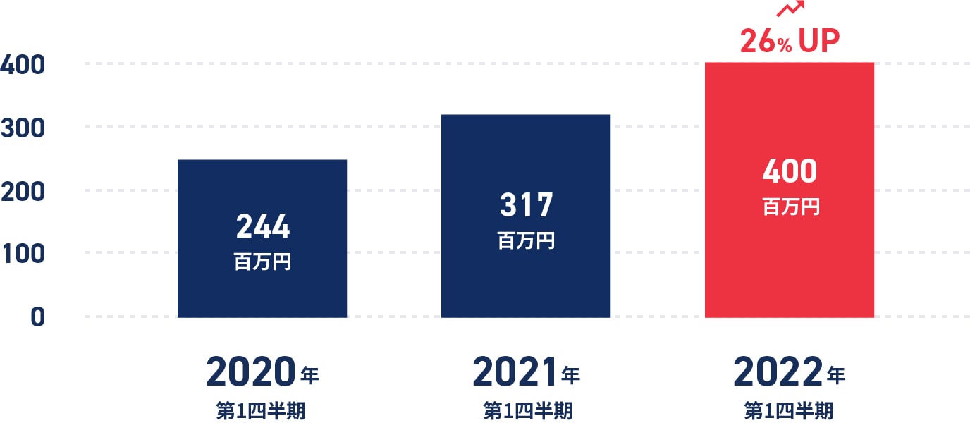 2020年第1四半期244百万円 2021年第1四半期317百万円 2022年第1四半期400百万円 26%UP