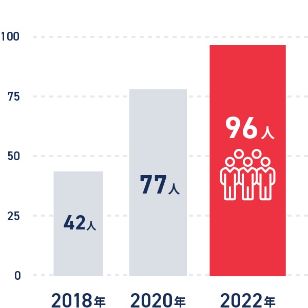 2018年 42人 2020年 77人 2022年 96人