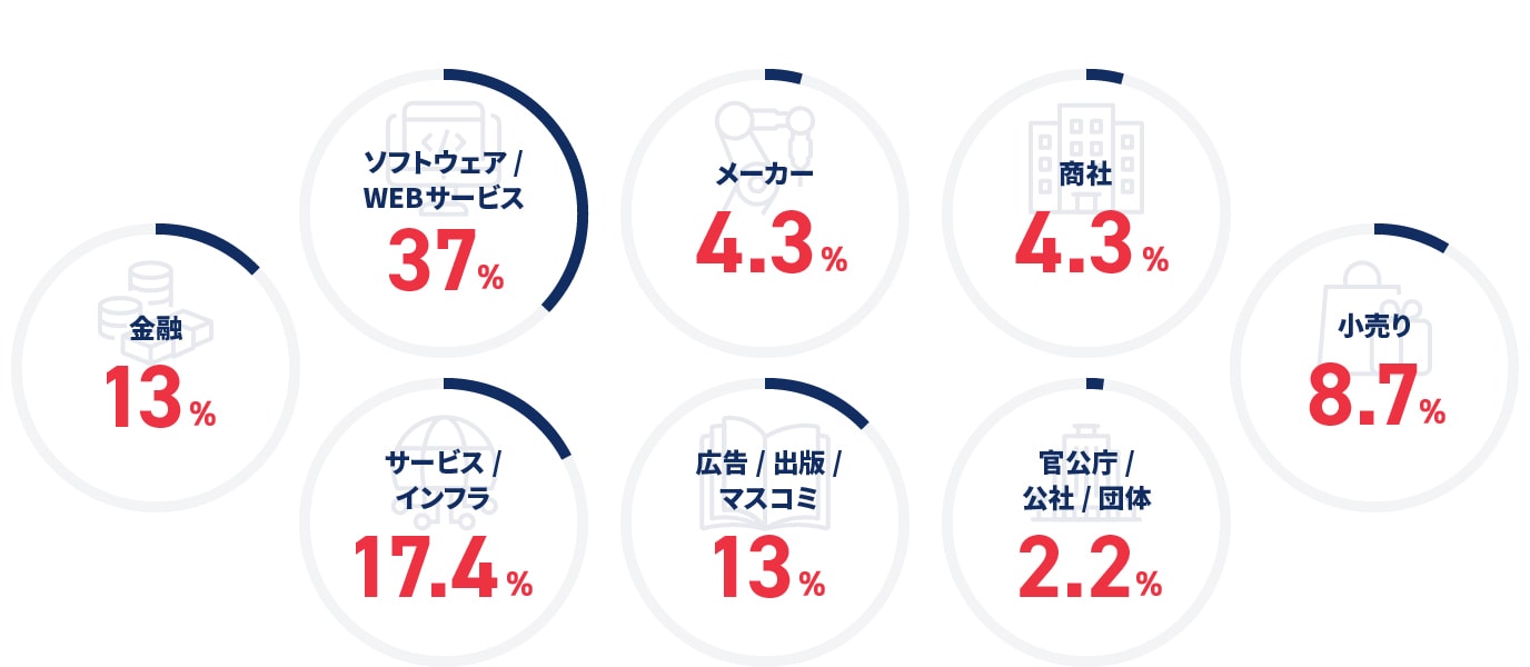 金融13% ソフトウェア/WEBサービス37% メーカー4.3% 商社4.3% 小売り8.7% サービス/インフラ17.4% 広告/出版/マスコミ13% 官公庁/公社/団体2.2%