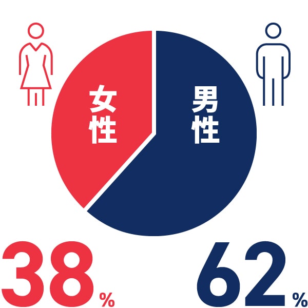 女性38% 男性62%